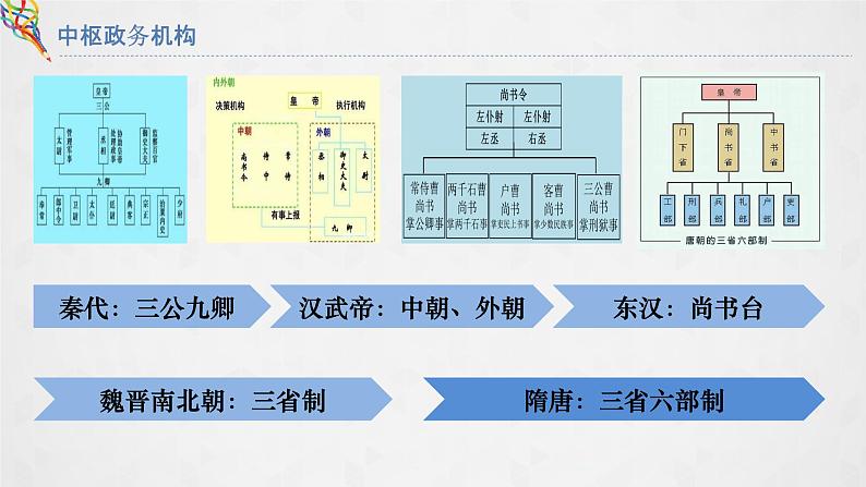 07隋唐制度的变化与创新 课件06