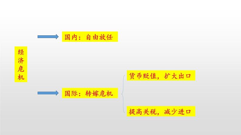 2019-2020学年部编版必修下册:第19课 资本主义国家的新变化【课件】(41张)03