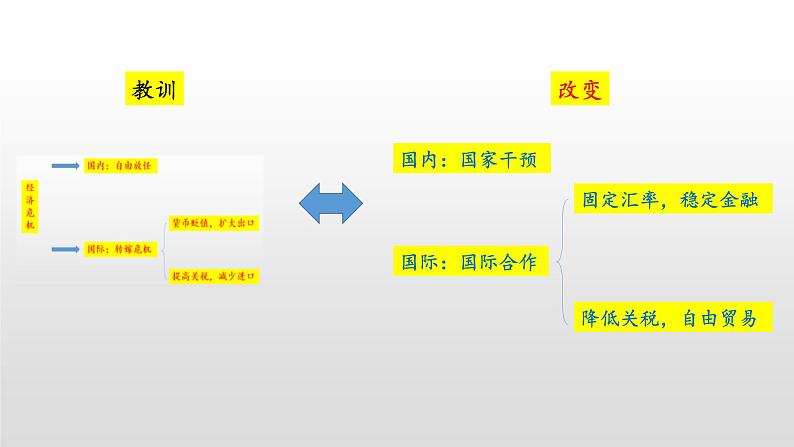 2019-2020学年部编版必修下册:第19课 资本主义国家的新变化【课件】(41张)04