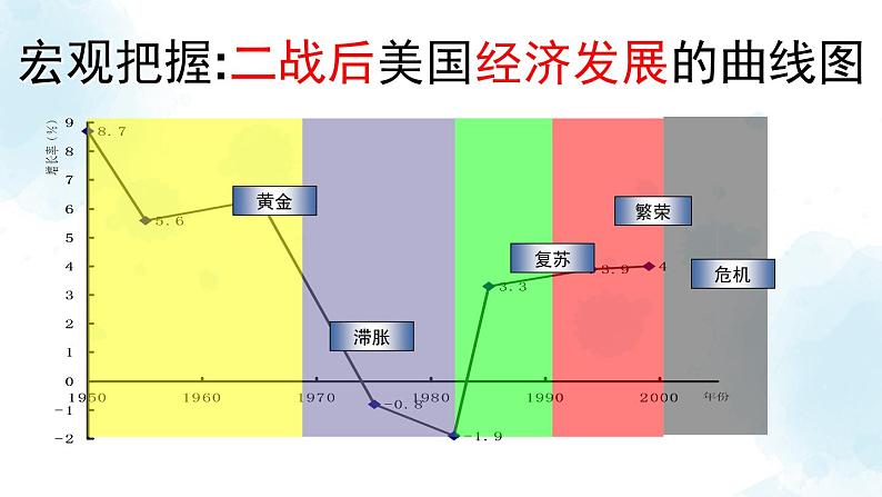 2019-2020学年部编版必修下册:第19课 资本主义国家的新变化(课件)(47张)06