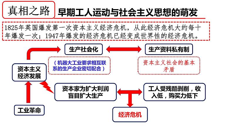 2019-2020学年部编版必修下册:第11课 马克思主义的诞生与传播【课件】(27张)第6页