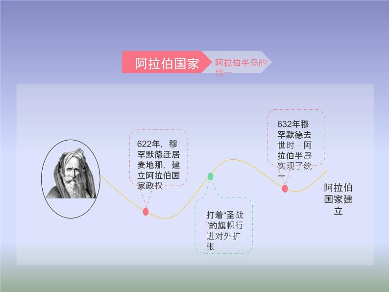 2019-2020学年部编版必修下册:第4课 中古时期的亚洲【课件】(38张)06