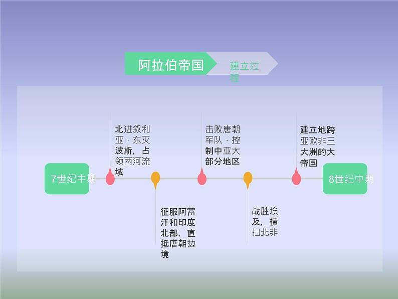 2019-2020学年部编版必修下册:第4课 中古时期的亚洲【课件】(38张)07