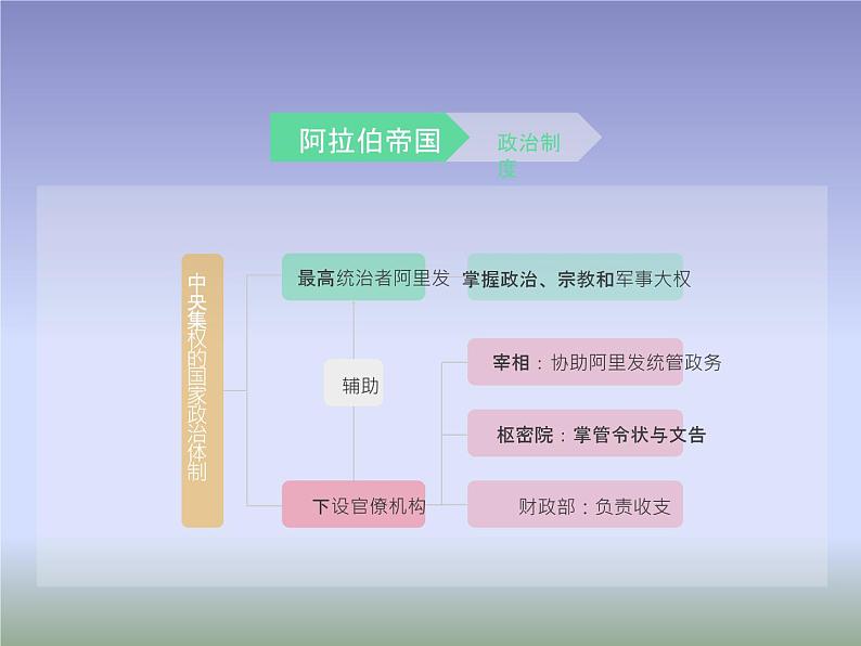 2019-2020学年部编版必修下册:第4课 中古时期的亚洲【课件】(38张)08