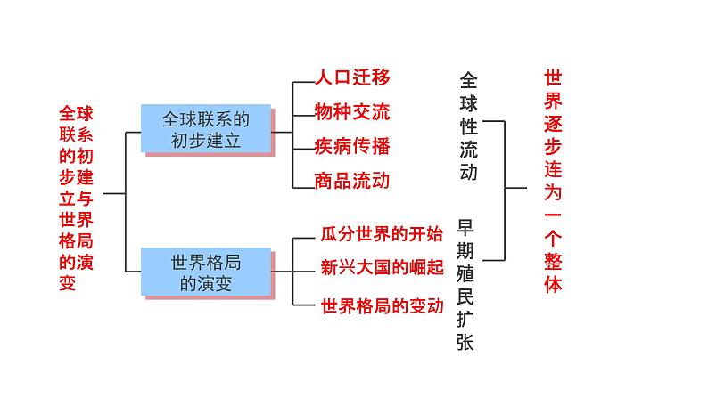 2019-2020学年部编版必修下册:第7课 全球联系的初步建立与世界格局的演变【课件】(34张)05