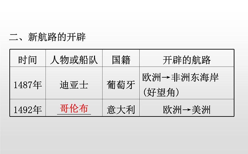 2019-2020学年部编版必修下册: 第6课 全球航路的开辟 (课件)(15张)第6页