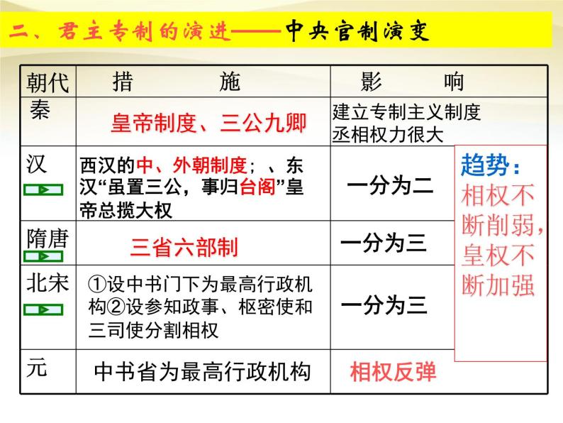 高中历史人教版必修一 第3课 从汉至元政治制度的演变课件 PPT（共25 张PPT）05