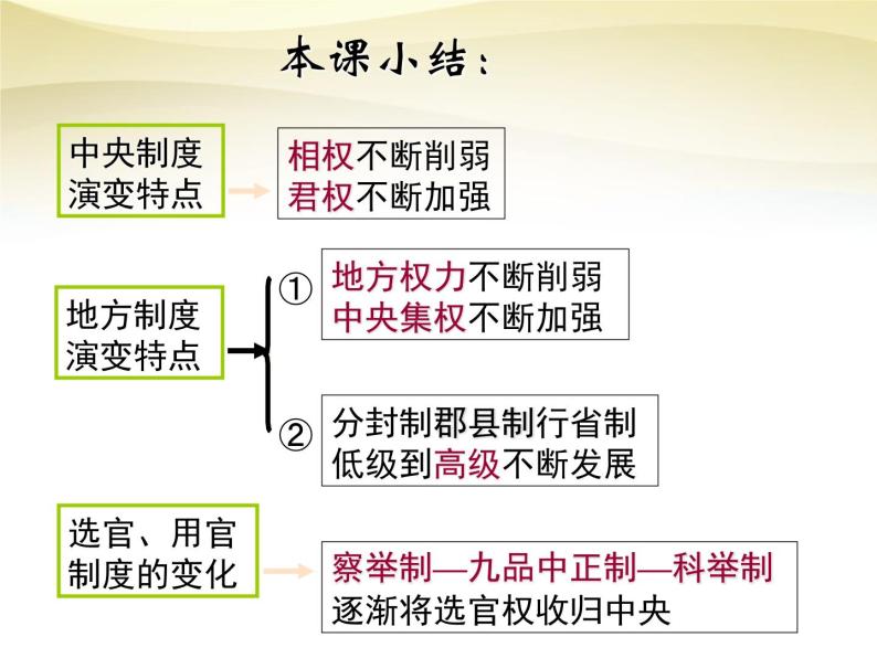 高中历史人教版必修一 第3课 从汉至元政治制度的演变课件 PPT（共25 张PPT）08