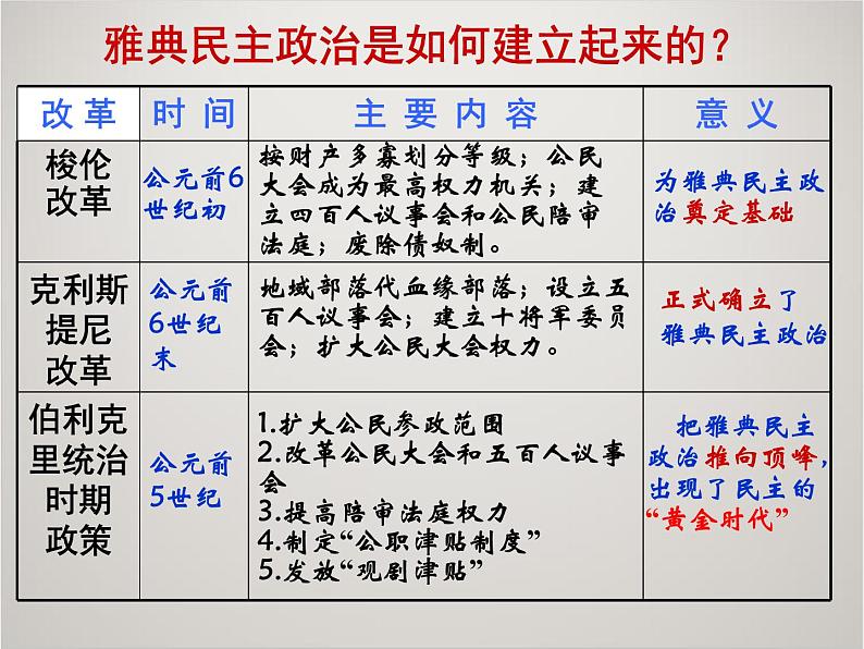 人教版高中历史必修1课件:第二单元 第5课 古代希腊民主政治 (共14张PPT)06