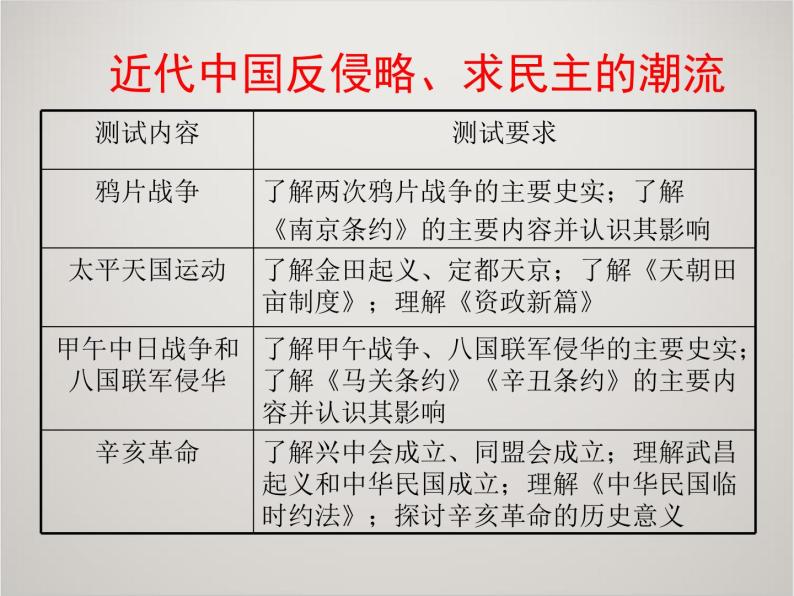 人教版高中历史必修1课件：第四单元 近代中国反侵略、求民主的潮流复习202