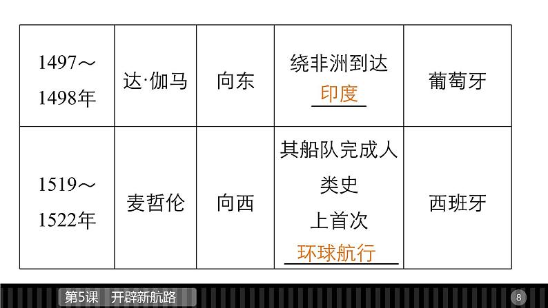高一历史人教版必修2课件:第5课 开辟新航路08