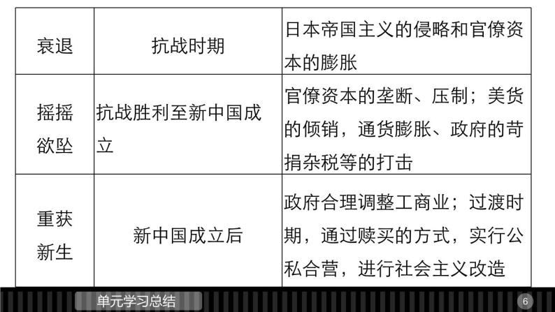 高一历史人教版必修2课件：第三单元 近代中国经济结构的变动与资本主义的曲折发展06