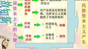 历史必修2 经济史10 中国民族资本主义的曲折发展图片课件ppt