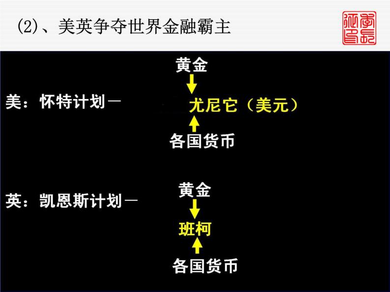 第22课战后资本主义世界经济体系的形成 课件05