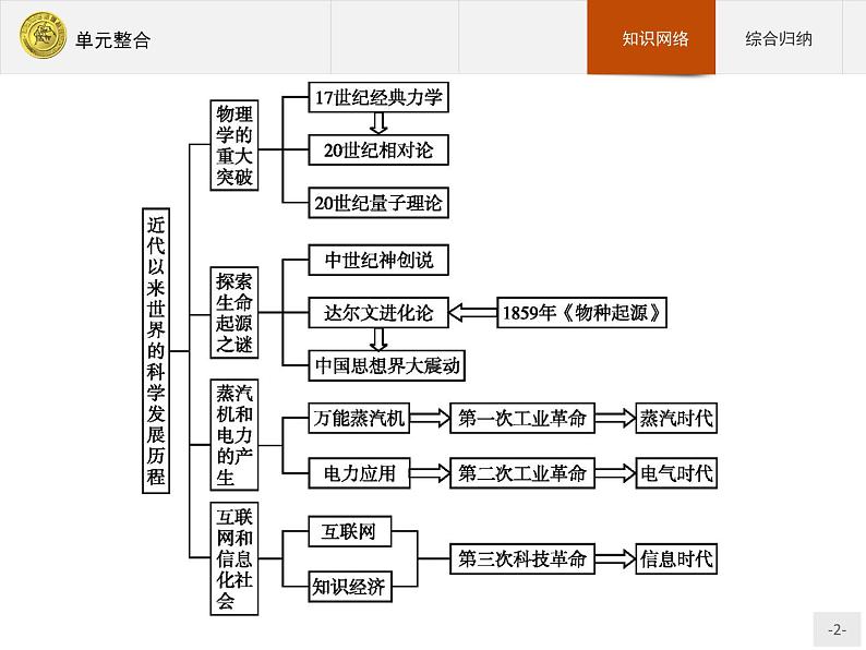 高中历史人教版必修3课件:单元整合402