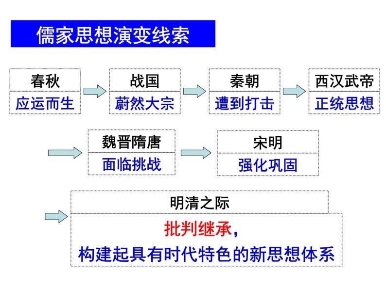 高中历史 第4课 明清之际活跃的儒家思想课件2 新人教版必修307