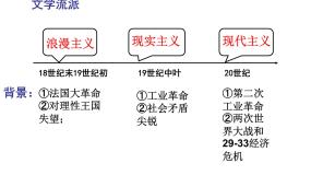 高中历史人教版 (新课标)必修3 文化史第八单元 19世纪以来的世界文学艺术第23课 美术的辉煌多媒体教学ppt课件