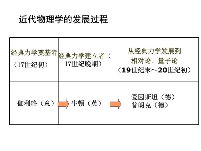 7、近代以来科学技术的辉煌 课件07