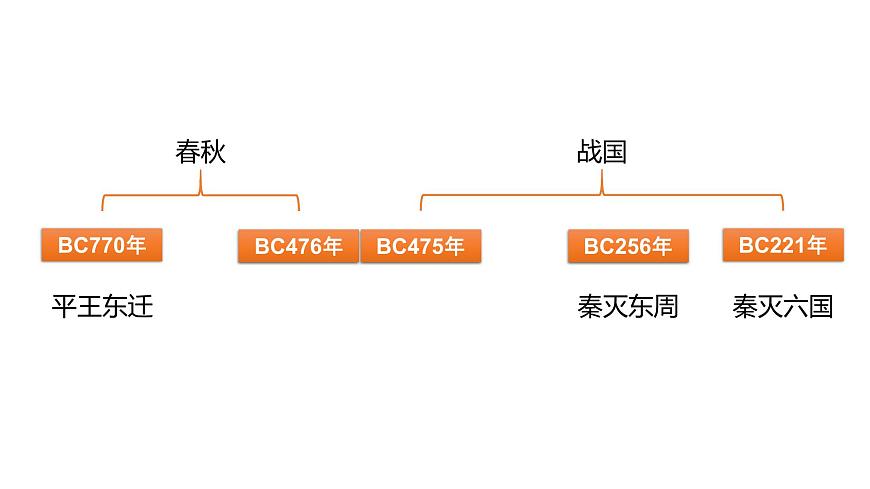 教學(xué)課件：第2課+諸侯紛爭與變法運(yùn)動（1）第5頁