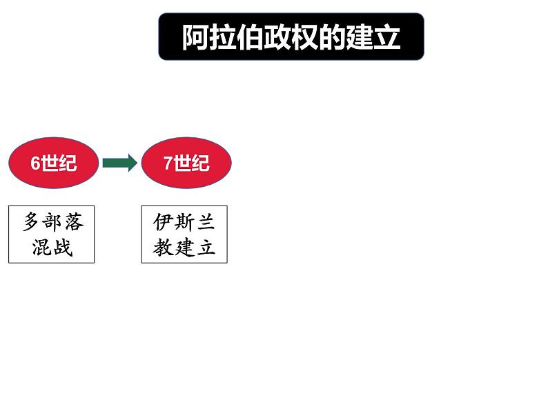 教学课件:第4课+中古时期的亚洲+课件+(2)04