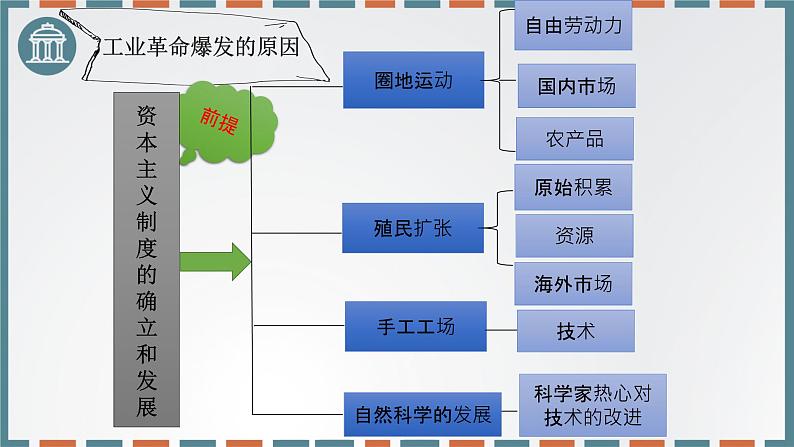 统编版(2019)高中历史必修中外历史纲要下-第10课影响世界的工业革命课件(共39 张PPT)第6页