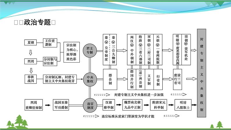 2021届高考历史二轮复习第一模块中国古代史中国古代史专题总结 课件03