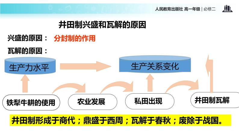 【教学课件】《古代的经济政策》（历史人教必修2）04