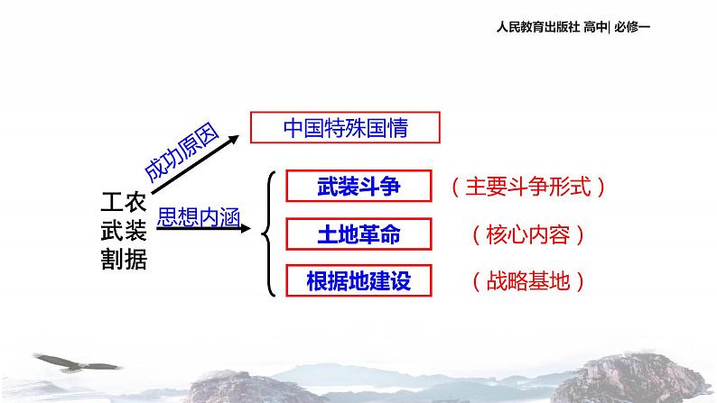 【教学课件】《国共的十年对峙》(历史人教必修1)08
