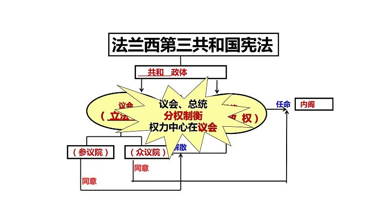 【教学课件】《资本主义政治制度在欧洲大陆的扩展》(历史人教必修1)04