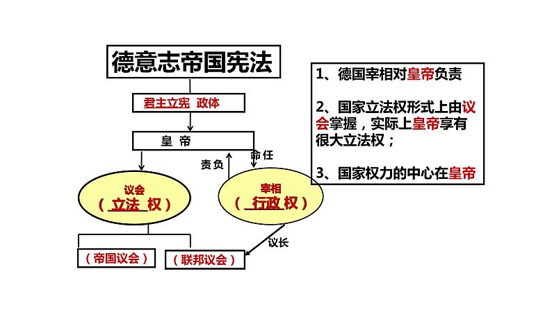 【教学课件】《资本主义政治制度在欧洲大陆的扩展》(历史人教必修1)05