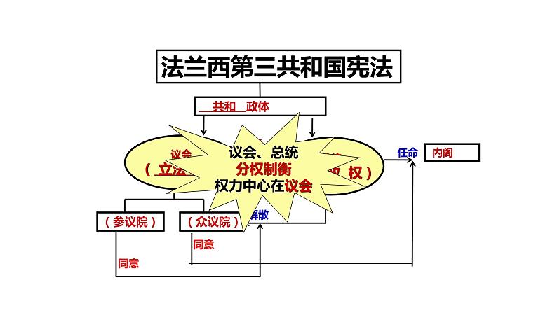 【教学课件】《资本主义政治制度在欧洲大陆的扩展》(历史人教必修1)08