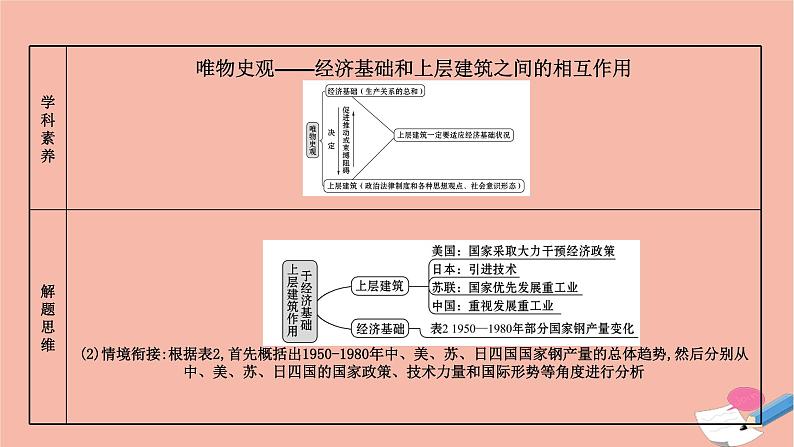山东专用2021届高考历史二轮考前复习第三篇命题立意突破高分的5大核心素养素养1唯物史观_运用历史思维解决历史问题课件05