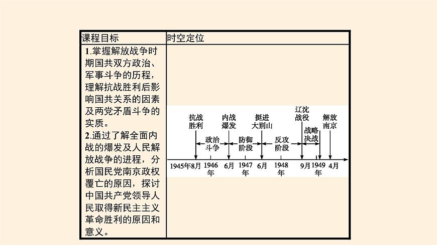 高中歷史統(tǒng)編版（2019）必修中外歷史綱要上人民解放戰(zhàn)爭第3頁