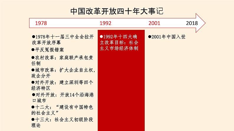 高中历史统编版(2019)必修中外历史纲要上中国特色社会主义道路的开辟与发展 课件04