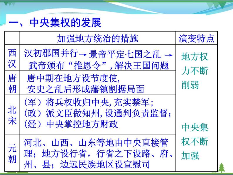 新人教版 必修1高中历史第一单元古代中国的政治制度第3课从汉至元政治制度的演变课件05