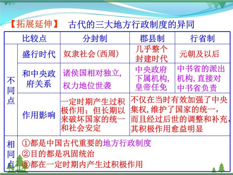 新人教版 必修1高中历史第一单元古代中国的政治制度第3课从汉至元政治制度的演变课件08