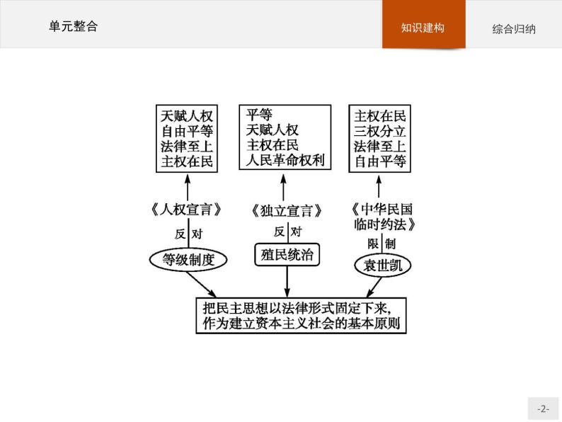 高二历史人教版选修2课件：单元整合302