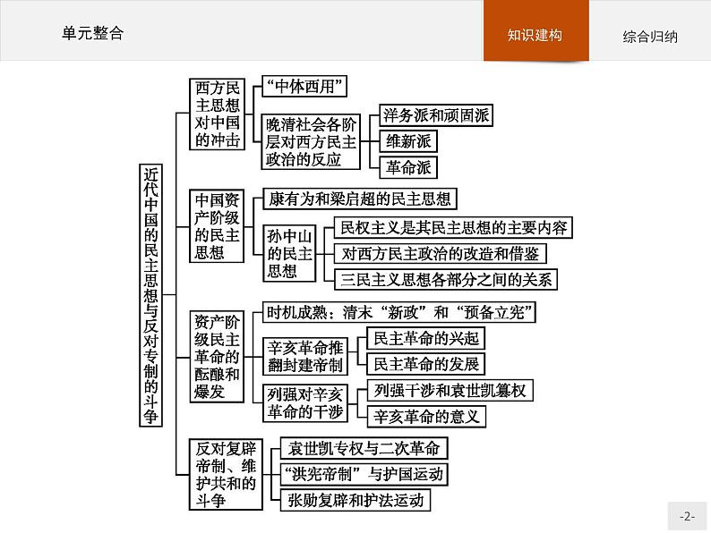 高二历史人教版选修2课件:单元整合6第2页
