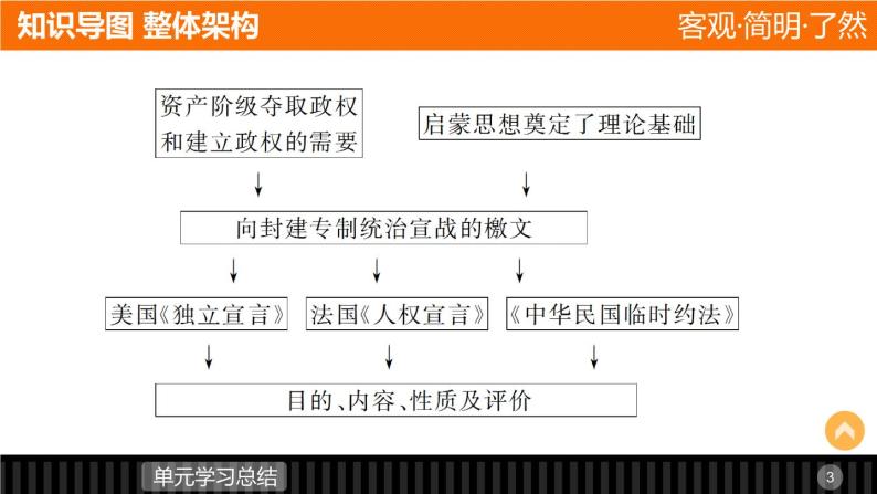 高中历史（人教版选修二）课件：第3单元 向封建专制统治宣战的檄文  单元学习总结课件03