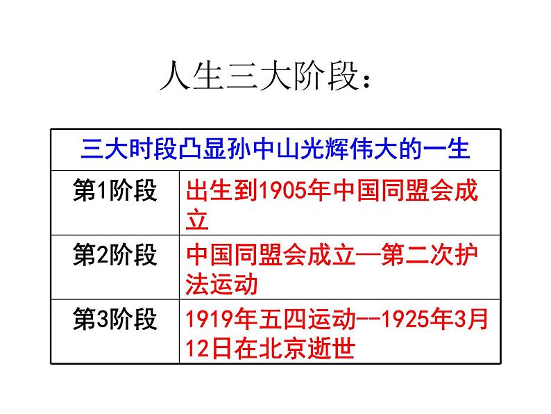 4.1 中国民族民主革命的先行者孙中山 课件4(人教版选修4)05