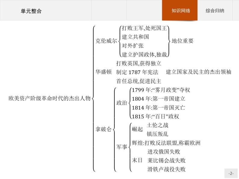 高中历史人教版选修4课件：第三单元 欧美资产阶级革命时代的杰出人物 单元整合课件02