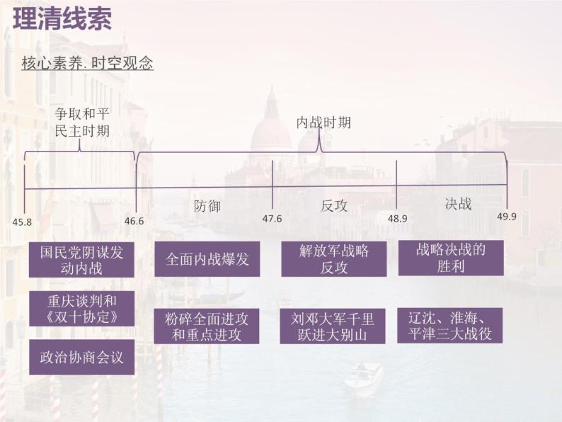 中外历史纲要（上）新视角课件  第八单元第25课  人民解放战争03