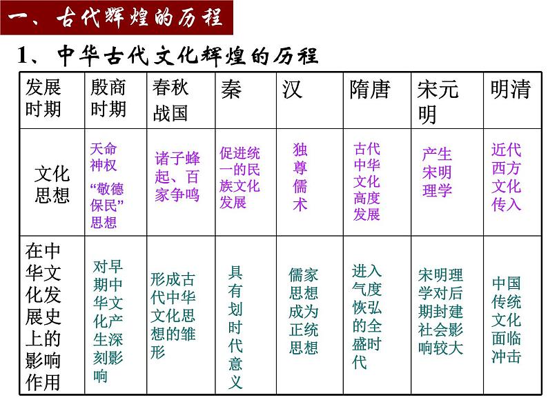 高中政治必修三:6.1源远流长的中华文化课件PPT03