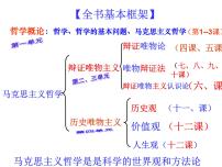 政治思品第二单元  探索世界与追求真理第四课 探究世界的本质1 世界的物质性示范课课件ppt