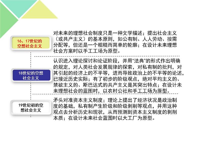 1.2 科学社会主义的理论与实践 课件-【新教材】高中政治统编版(2019)必修一(含视频,共33张PPT)07