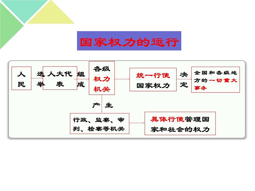 5.2 人民代表大會制度：我國的根本政治制度 課件-【新教材】高中政治統(tǒng)編版必修三（共34張PPT）第4頁