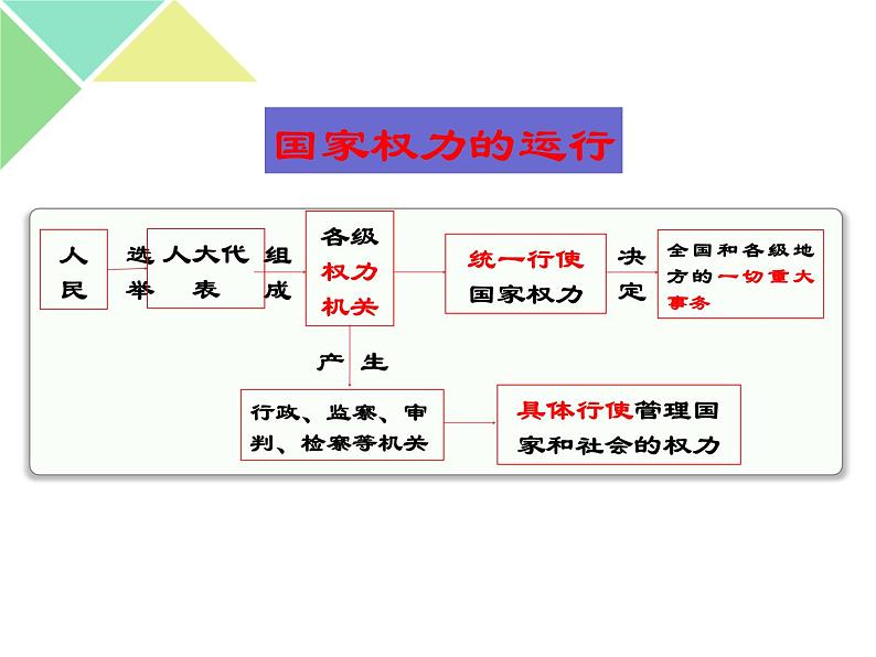 5.2 人民代表大会制度:我国的根本政治制度 课件04