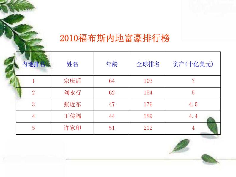 人教版（新课标）高中政治 必修一 1.3.1消费及其类型（人教版必修1）课件PPT07