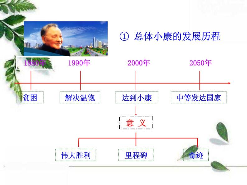 人教版（新课标）高中政治 必修一4.10.1全面建设小康社会的经济目标（人教版必修1）课件PPT07