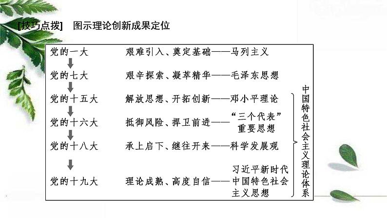 统编版高中政治必修一 3.2中国特色社会主义的创立、发展和完善 课件第7页